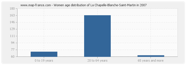 Women age distribution of La Chapelle-Blanche-Saint-Martin in 2007